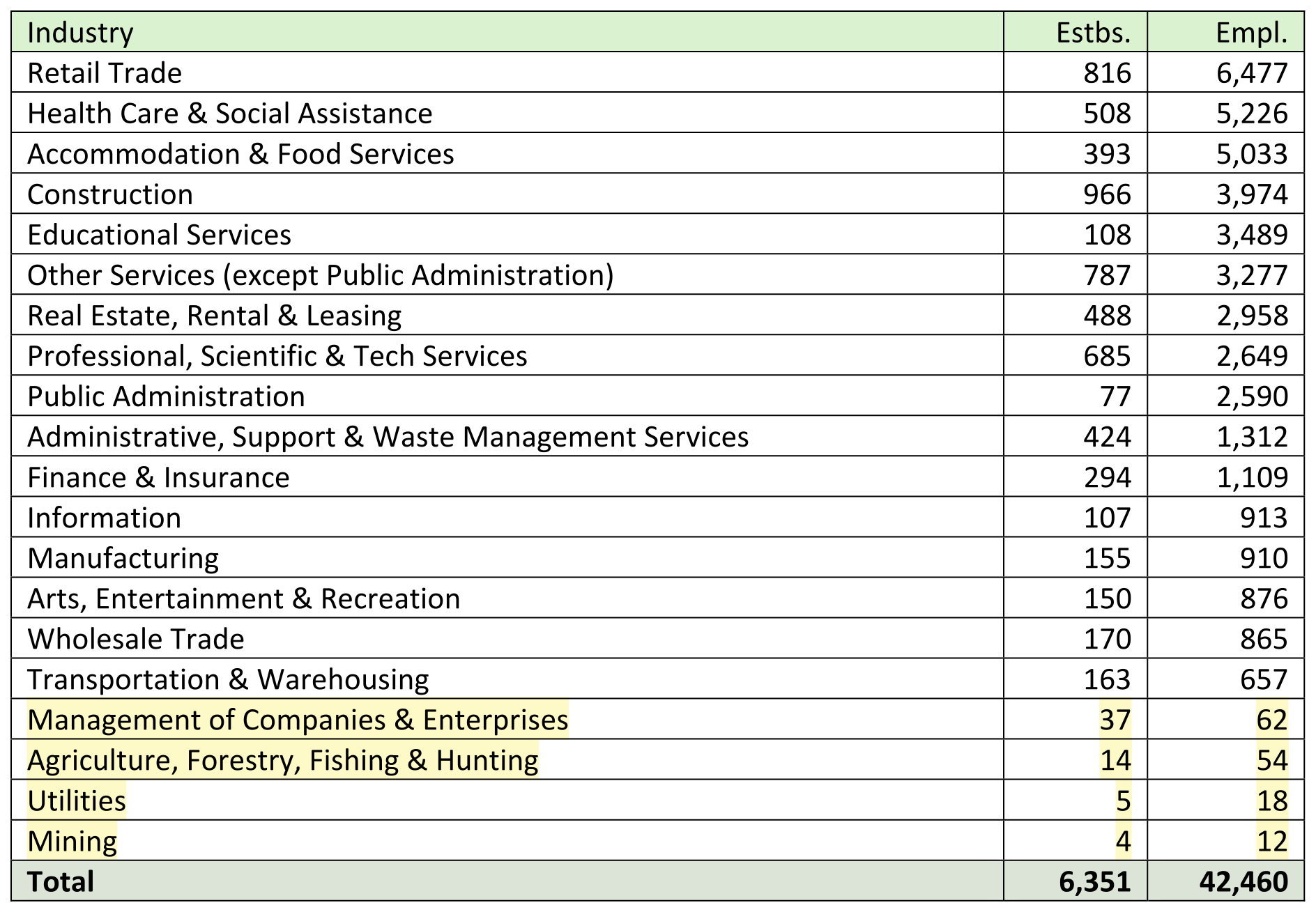 VCape Coral Business Employment Chart